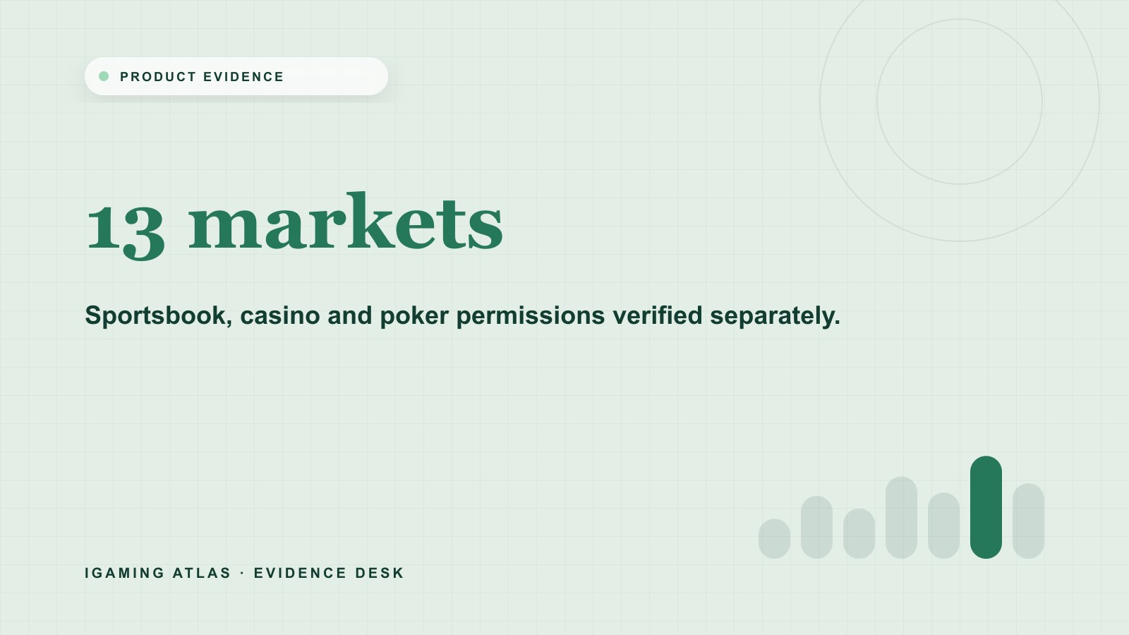 BetMGM licensed states: sportsbook, casino and poker evidence. 13 markets: Sportsbook, casino and poker permissions verified separately.