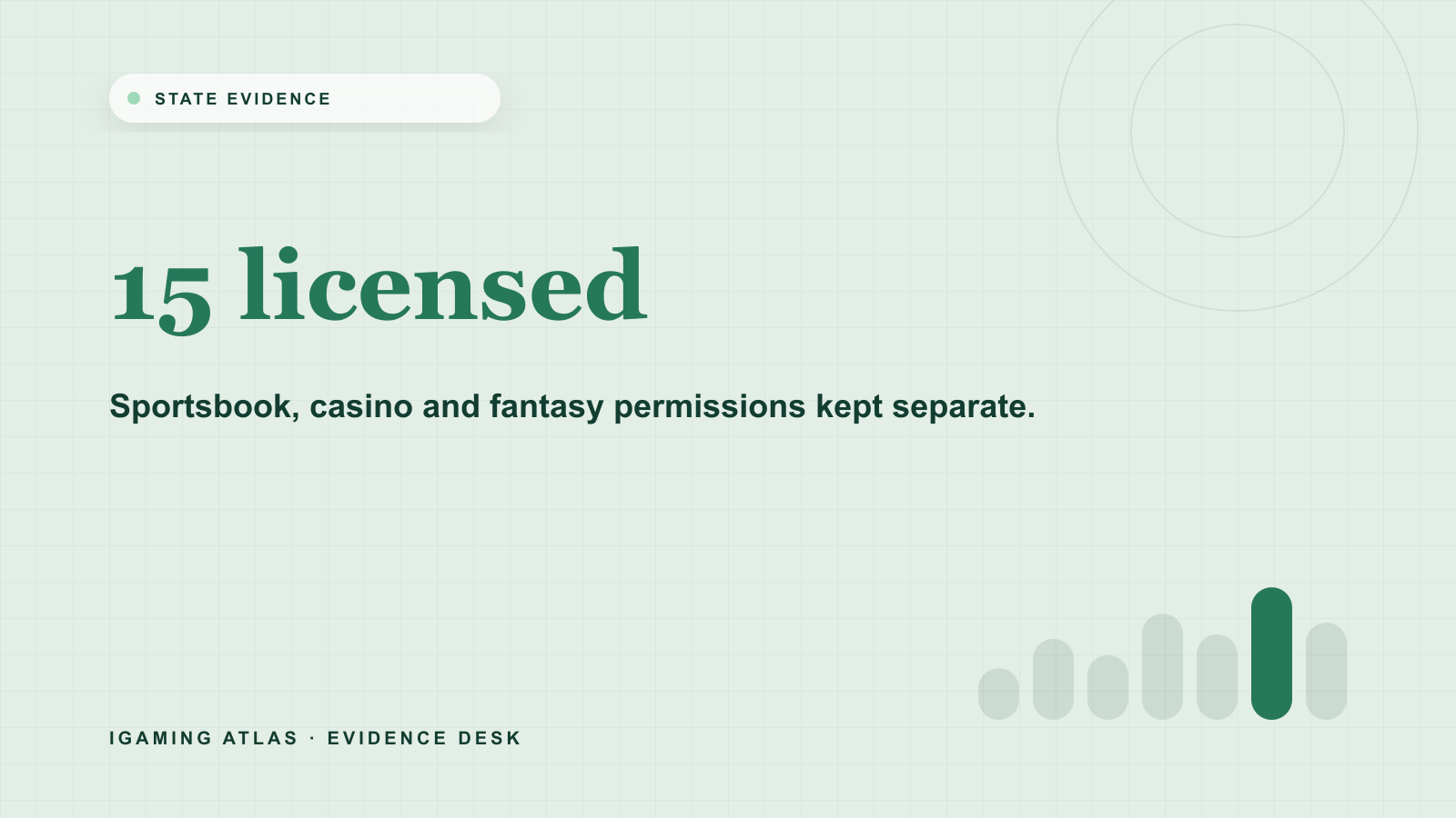 FanDuel licensed states: sportsbook, casino and fantasy evidence. 15 licensed: Sportsbook, casino and fantasy permissions kept separate.