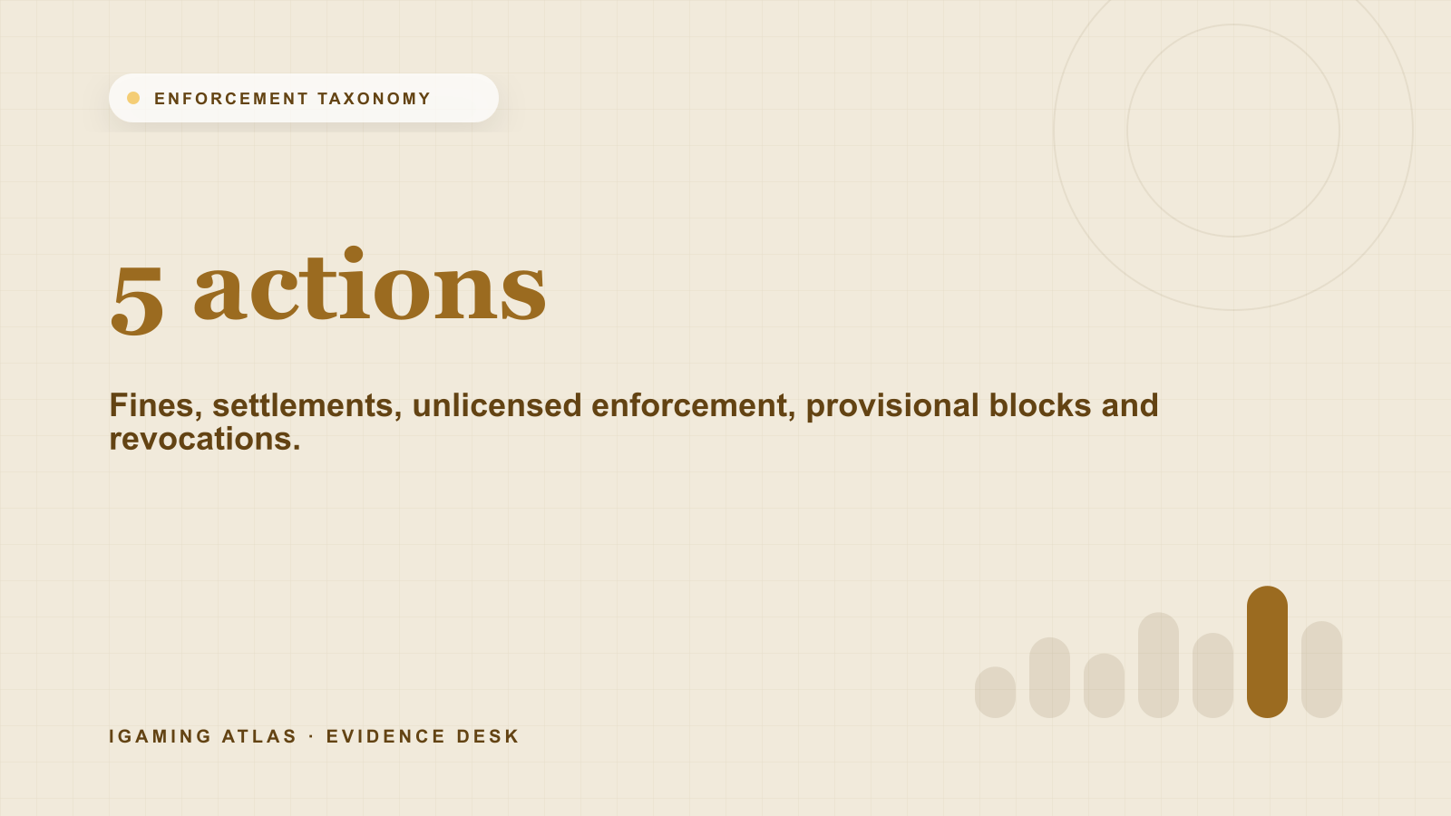 Gambling enforcement: fines, blocks and revocations explained. 5 actions: Fines, settlements, unlicensed enforcement, provisional blocks and revocations.