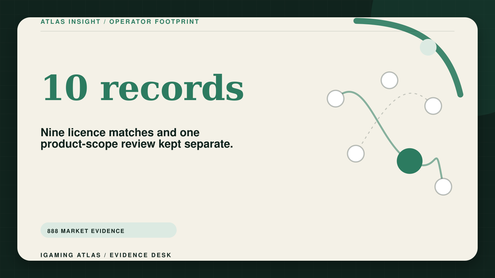 888 market-evidence visual showing nine current licence matches and one product-scope review.