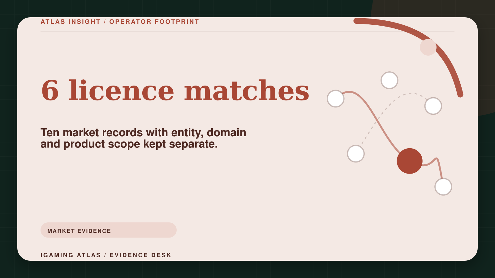 Abstract betting-exchange evidence map connecting distinct jurisdiction, entity, domain and product records.