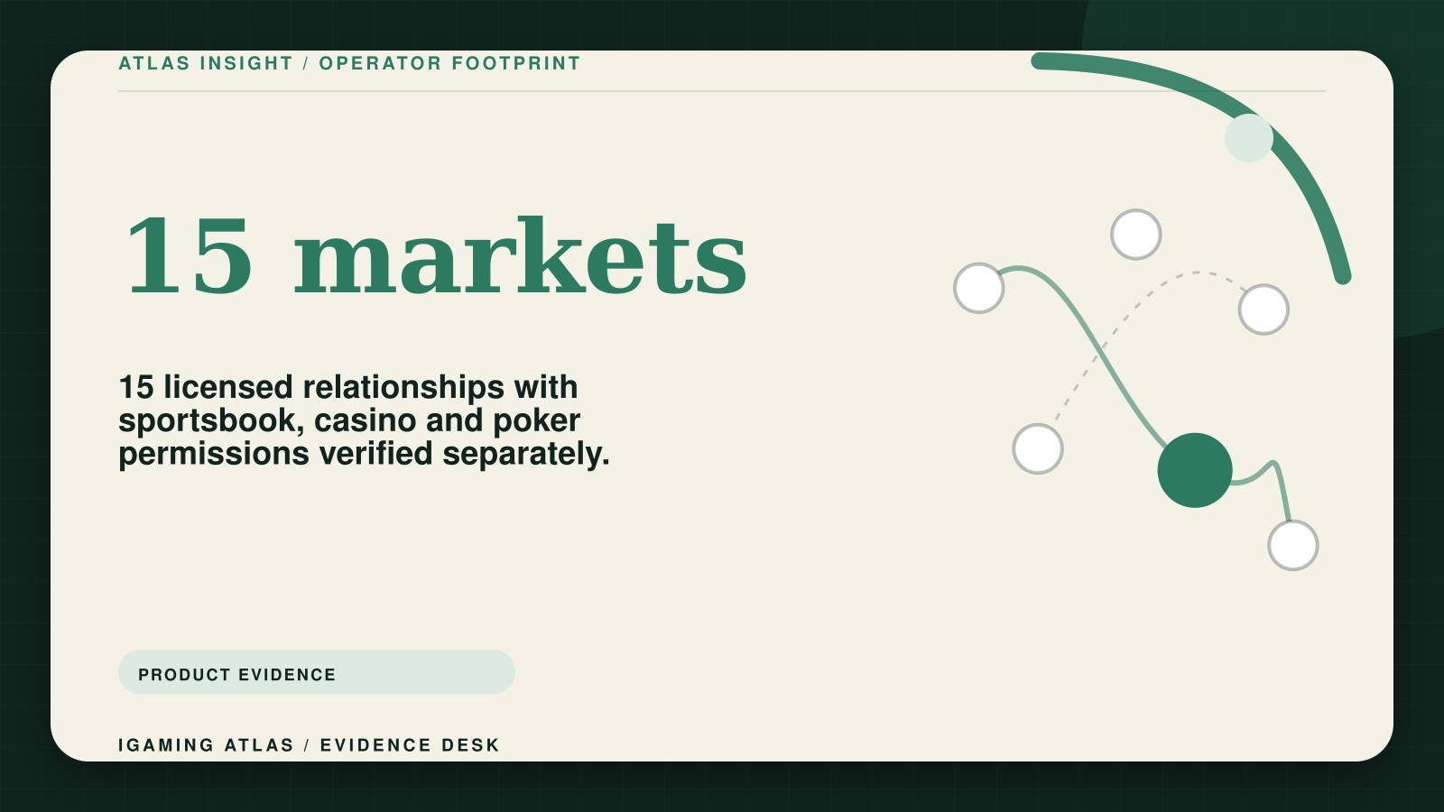 BetMGM licensed states: sportsbook, casino and poker evidence. 15 markets: 15 licensed relationships with sportsbook, casino and poker permissions verified separately.