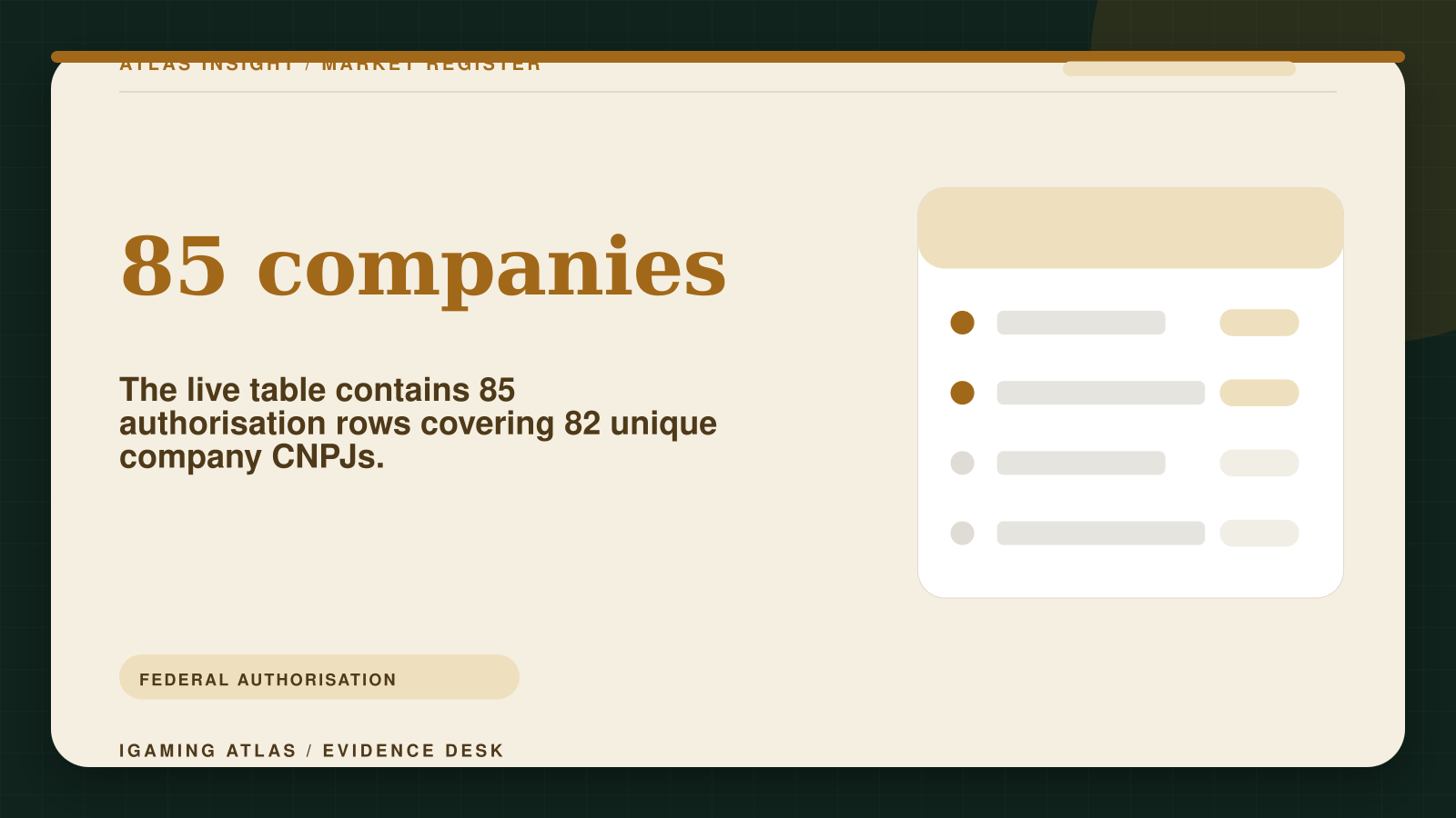 Brazil betting sites: verify an authorised .bet.br brand. 85 companies: The live table contains 85 authorisation rows covering 82 unique company CNPJs.