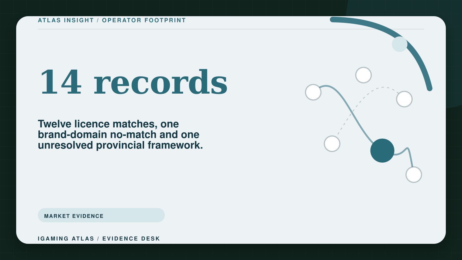 Bwin market-evidence visual showing licensed, not-listed and under-review records as separate outcomes.