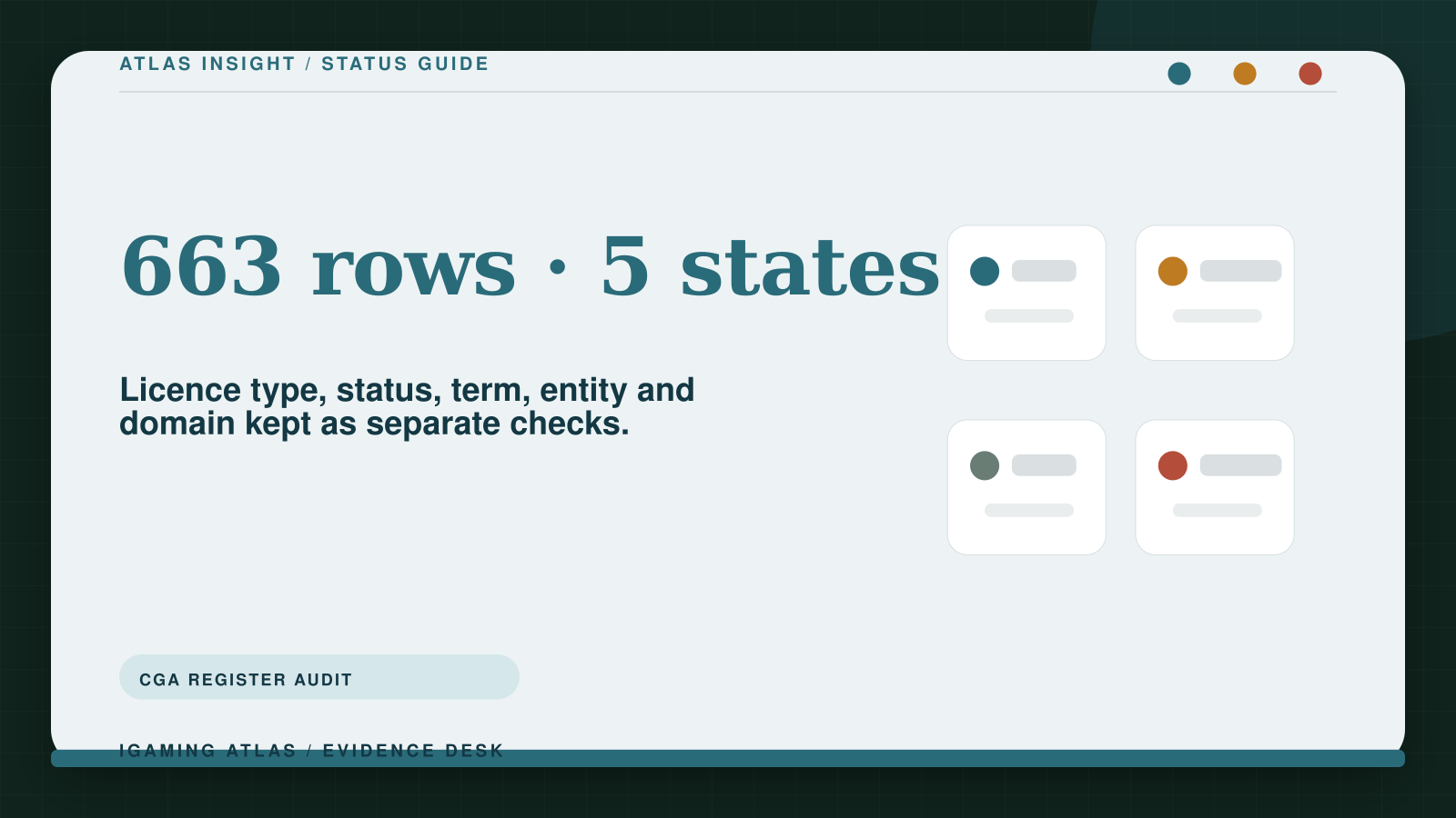 CGA register audit showing 663 licence rows split across five displayed status or term categories
