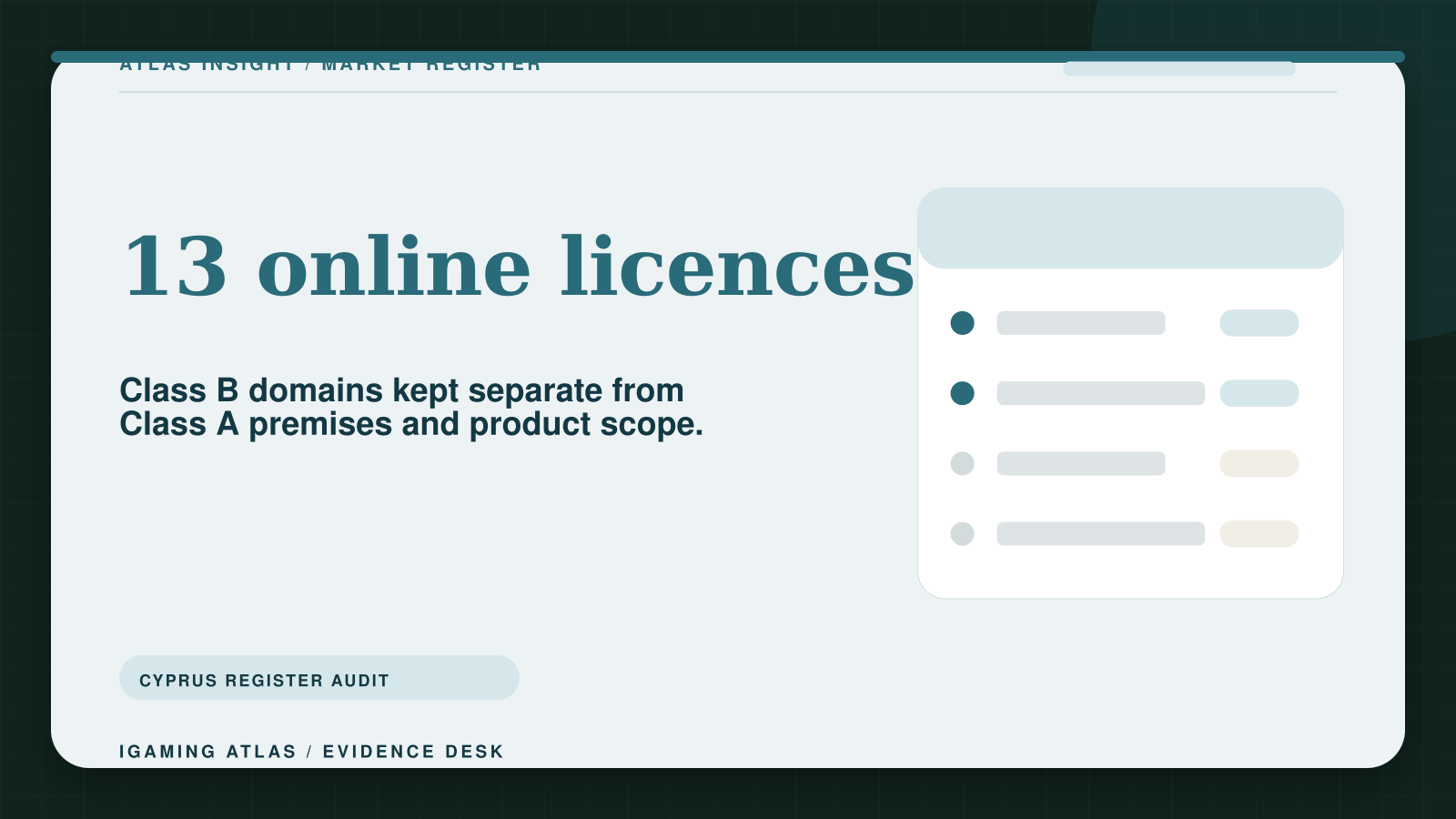 Cyprus register audit showing 13 Class B online licences checked separately from land-based Class A permissions