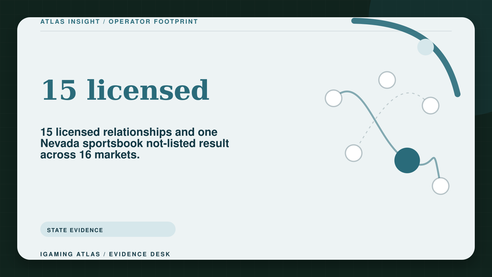 DraftKings licensed states: sportsbook and casino permissions. 15 licensed: 15 licensed relationships and one Nevada sportsbook not-listed result across 16 markets.