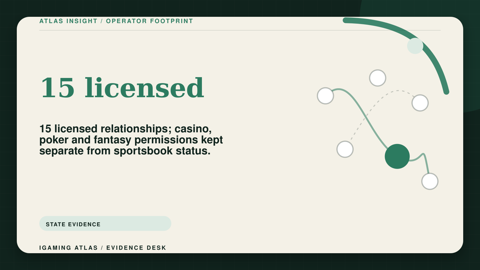 FanDuel licensed states: sportsbook, casino and fantasy evidence. 15 licensed: 15 licensed relationships; casino, poker and fantasy permissions kept separate from sportsbook status.