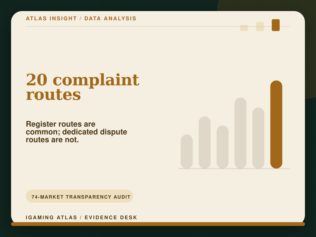 Editorial data graphic showing that 20 of 74 mapped gambling regulators have a dedicated complaints or disputes route recorded.