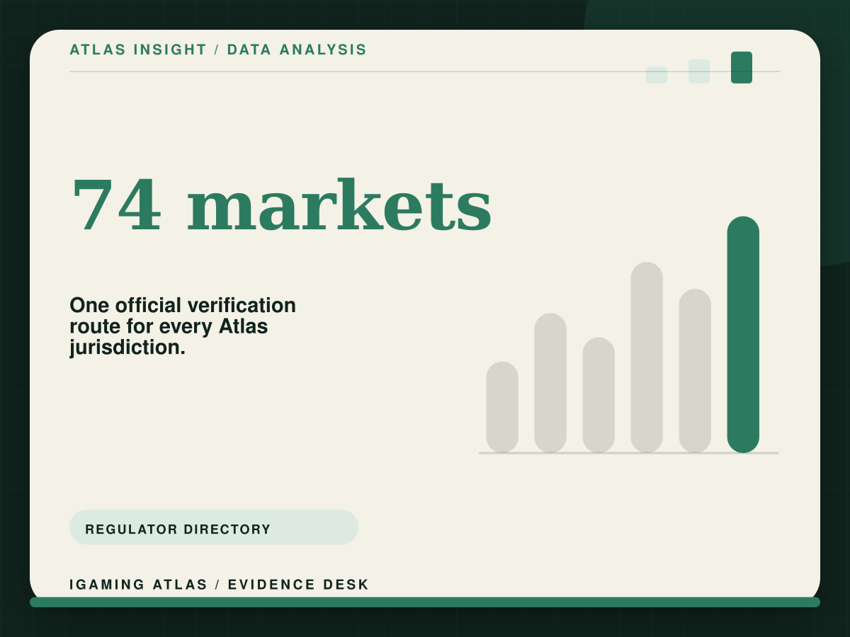 Gambling regulators worldwide: official registers for 74 markets. 74 markets: One official verification route for every Atlas jurisdiction.