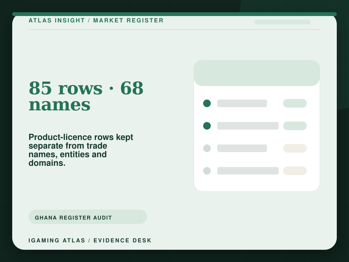 Ghana register audit showing 85 current product rows grouped into 68 unique trade names