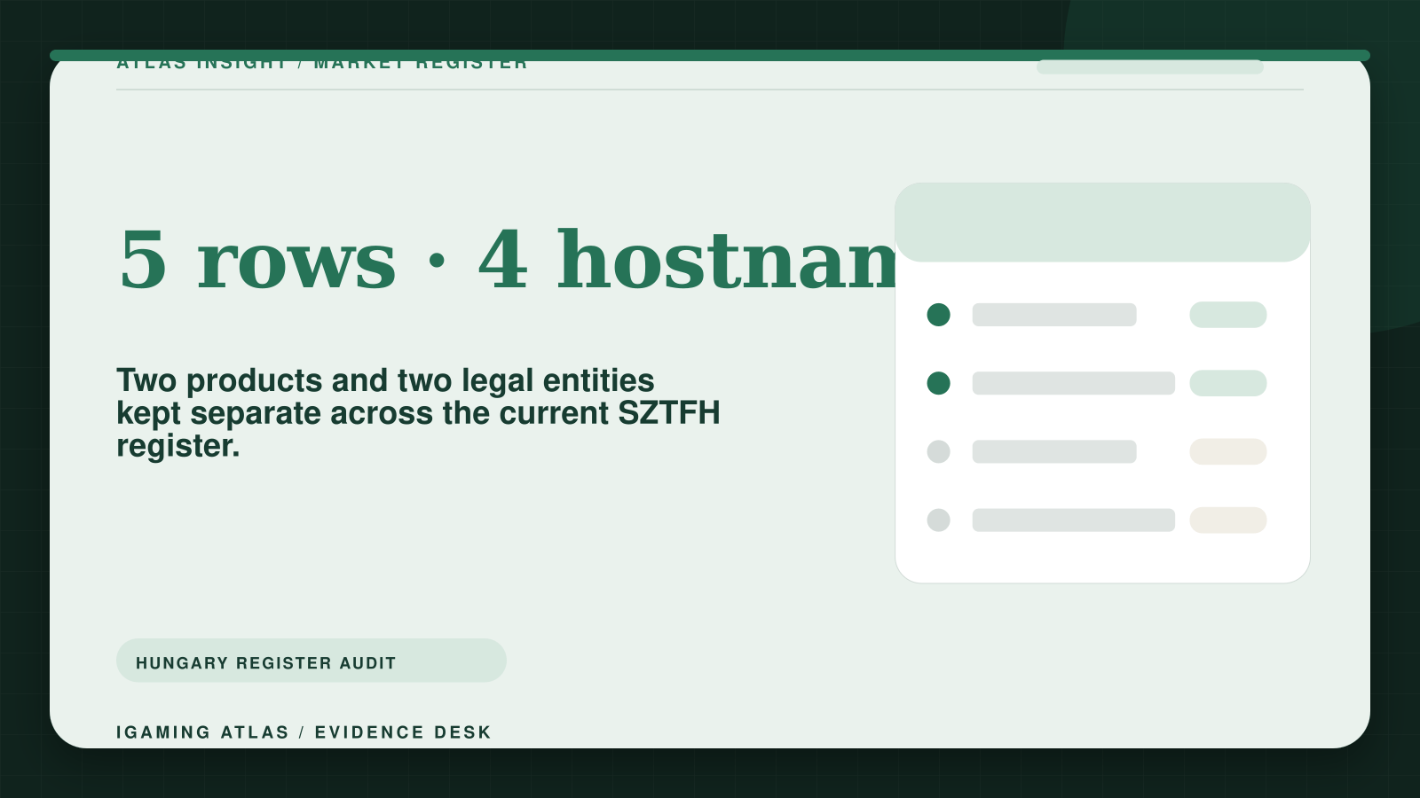 Hungary register audit showing five permission rows across four hostnames, two products and two legal entities