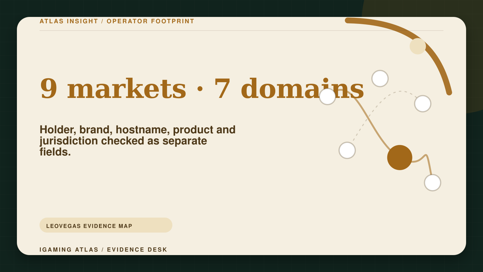 LeoVegas evidence map showing nine jurisdiction relationships and seven distinct regulator-published domains