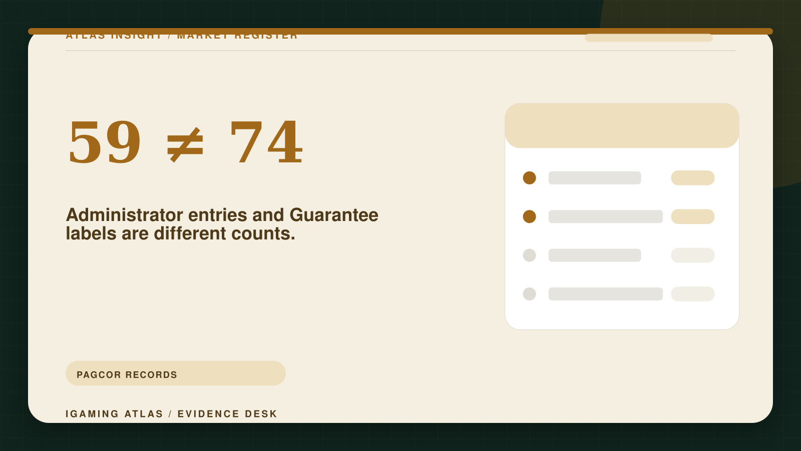 Philippines legal gambling sites: PAGCOR register guide. 59 ≠ 74: Administrator entries and Guarantee labels are different counts.