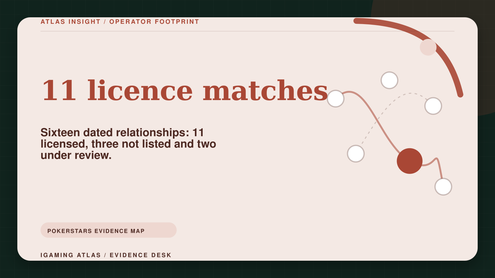 PokerStars licensed countries: entity and product evidence. 11 licence matches: Sixteen dated relationships: 11 licensed, three not listed and two under review.
