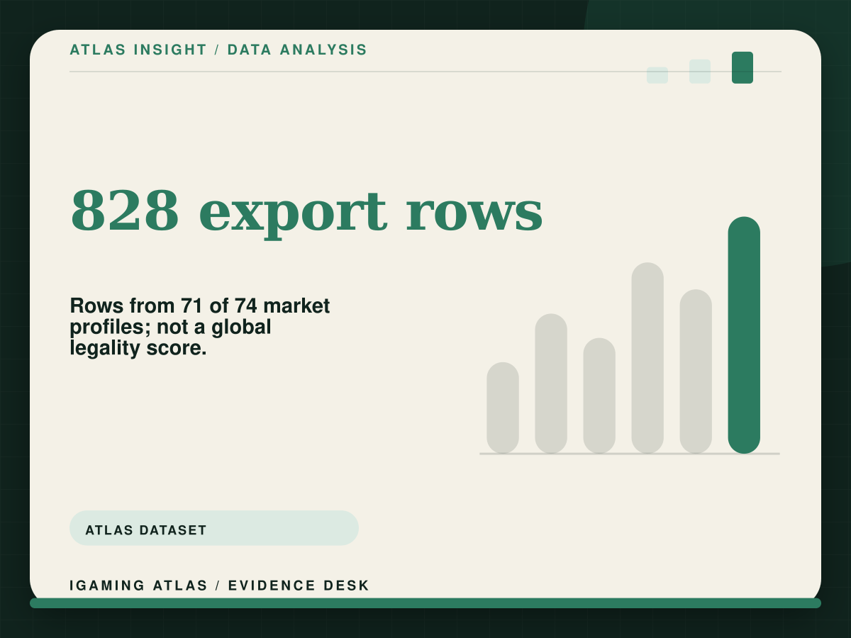 Regulated iGaming operators worldwide: 2026 Atlas ranking. 828 export rows: Rows from 71 of 74 market profiles; not a global legality score.