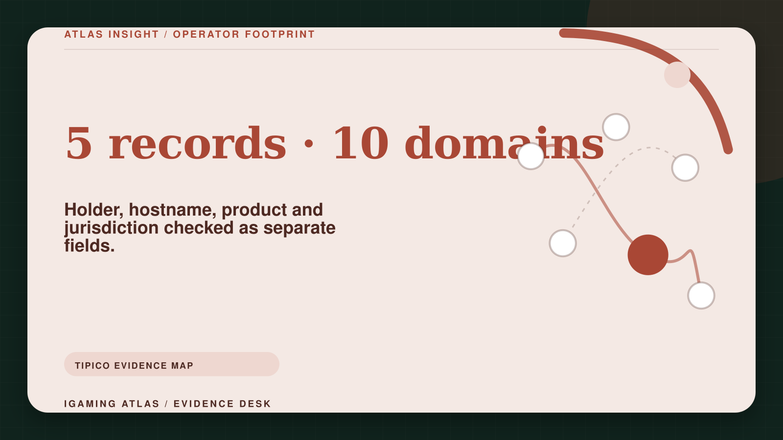 Tipico evidence map showing five regulator rows, four legal entities and ten published consumer domains