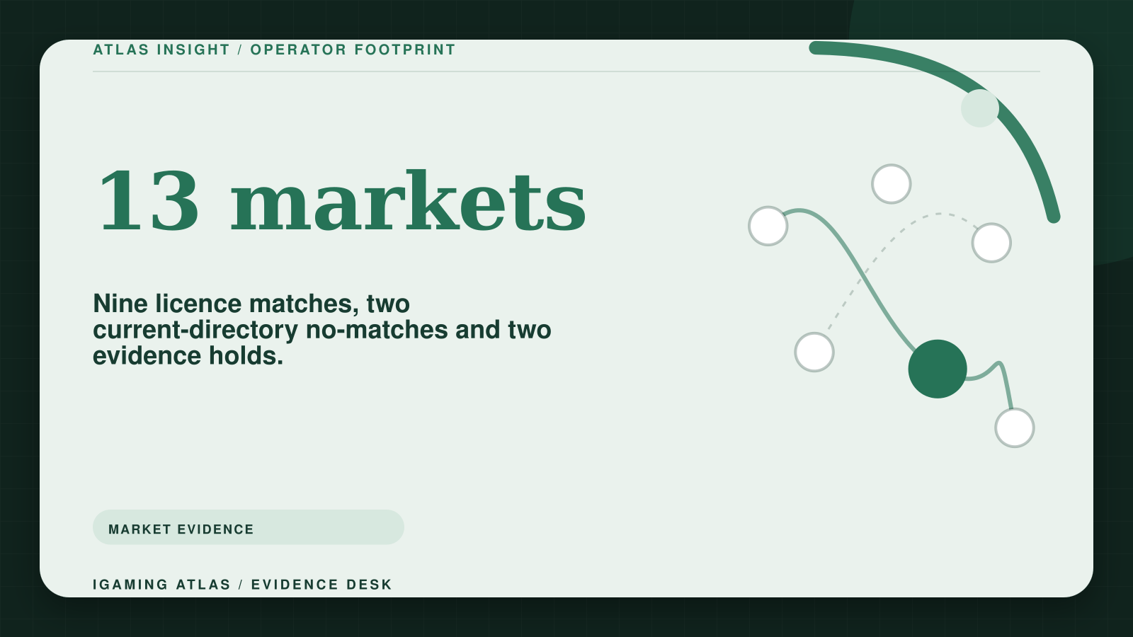 Unibet market-evidence visual separating nine licence matches, two not-listed markets and two under-review markets.