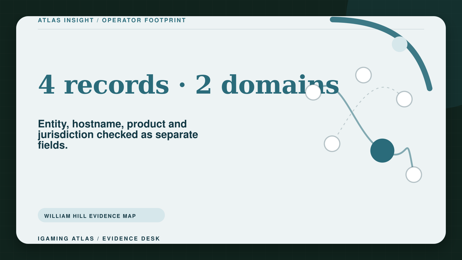 William Hill evidence map showing four regulator records, three legal entities and two published consumer domains