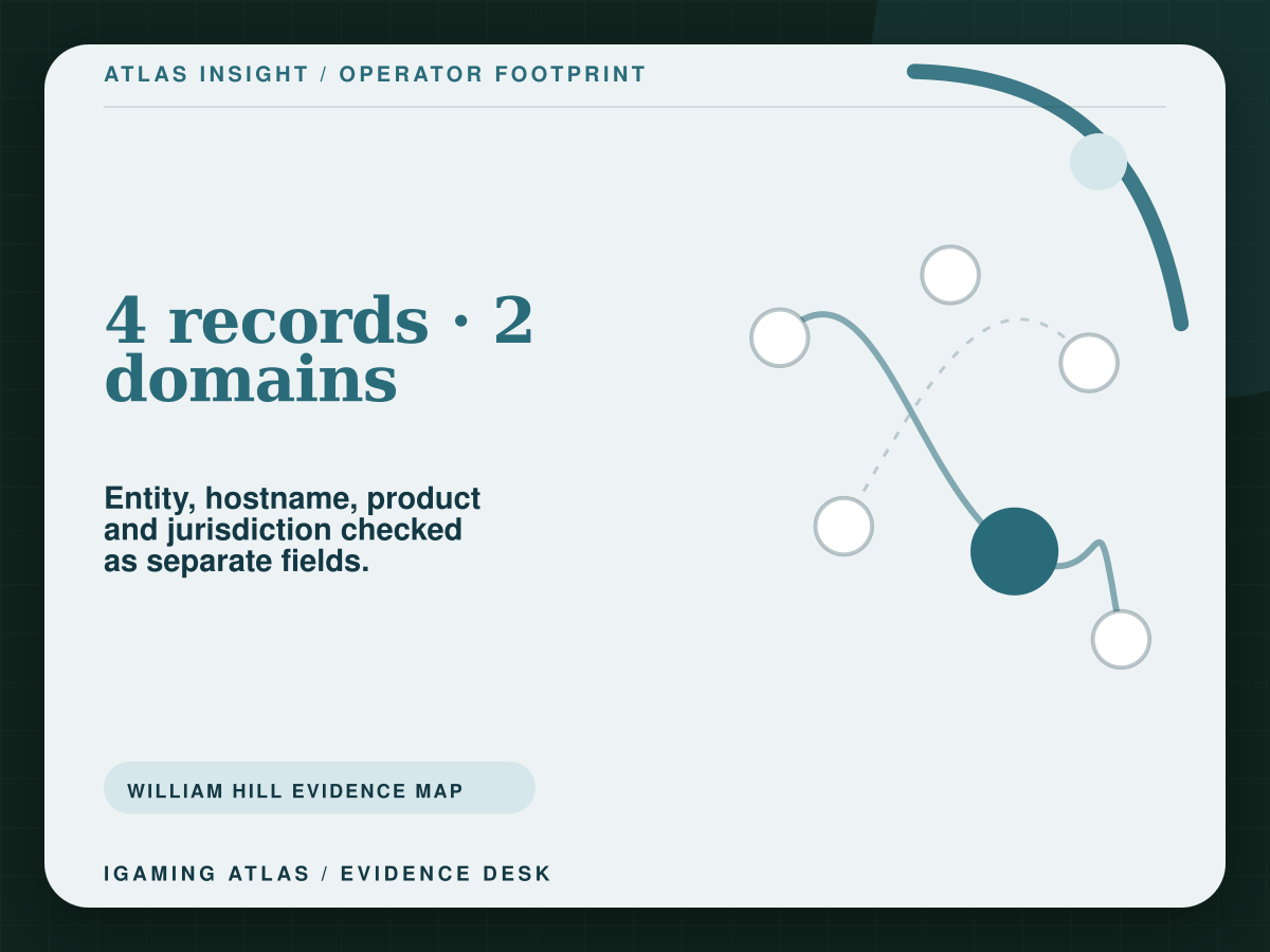 William Hill evidence map showing four regulator records, three legal entities and two published consumer domains