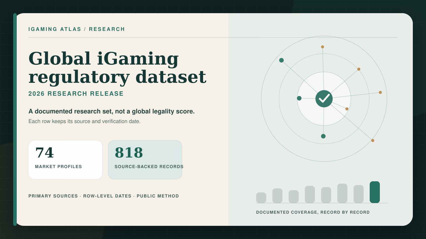 iGaming Atlas Global Regulatory Dataset 2026 with 828 source-backed evidence rows from 71 of 74 market profiles